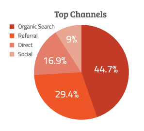 Top-Channels-pie-chart